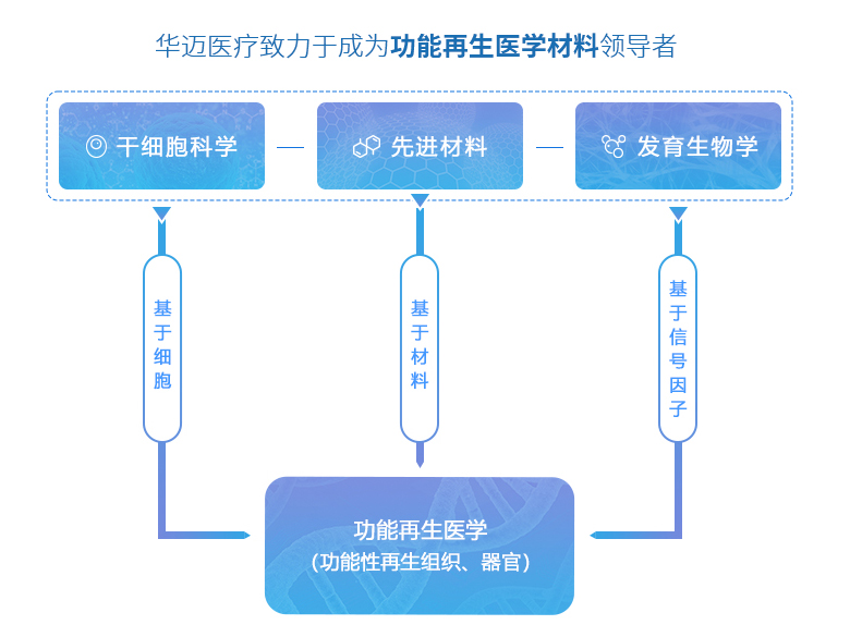 華邁